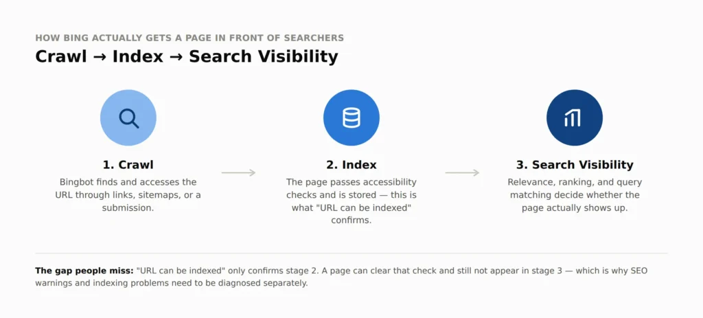 what it means to be indexed but not showing in search image 